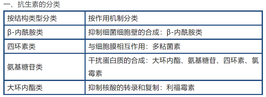 抗生素的分类及β-内酰胺类的基本特点！