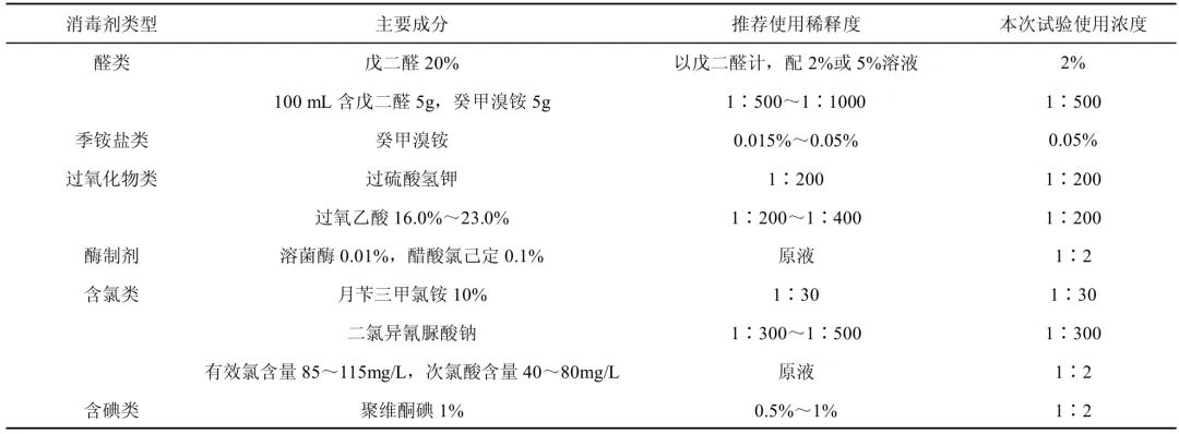  消毒剂产品信息汇总