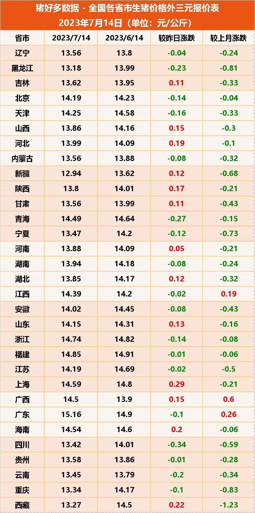 全国各省市生猪价格外三元报价表