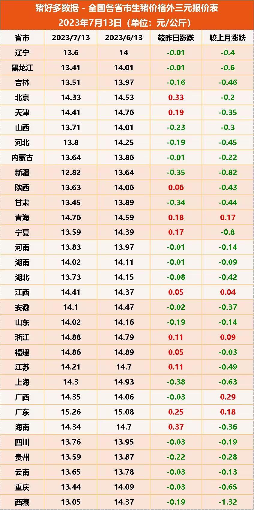7月13日生猪价格