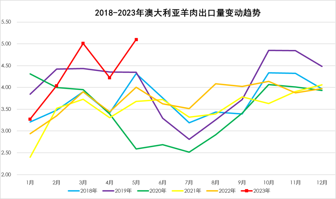 澳大利亚羊肉出口变化