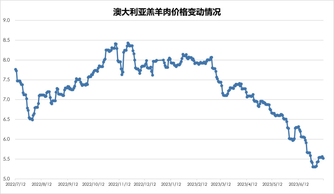 澳大利亚羔羊肉价格变化