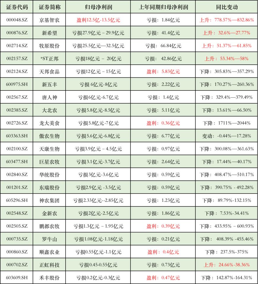 部分猪企2023年上半年业绩预告
