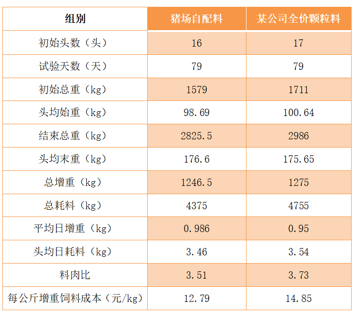 湖南某猪场全价颗粒料与自配料对比试验结果