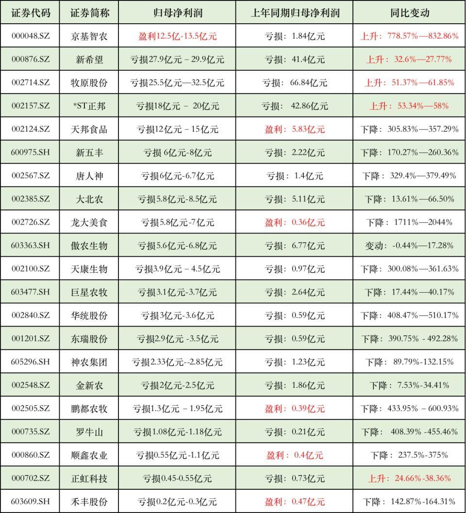 越亏越养！又有猪企募资19.4亿加码养猪！为何就是没人“收手”？