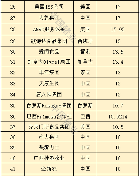 2023年全球超级养猪企业排行汇总！前五名中国占4家，牧原仍旧位居榜首！