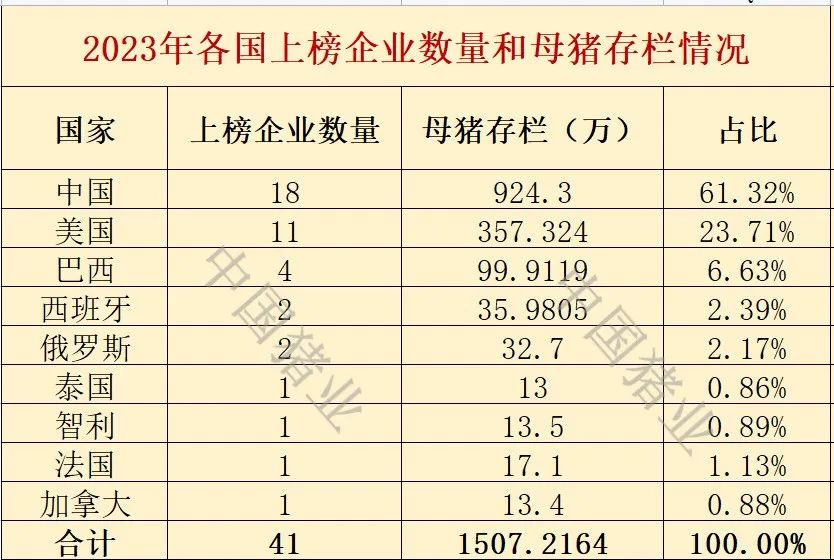 2023年全球超级养猪企业排行汇总！前五名中国占4家，牧原仍旧位居榜首！