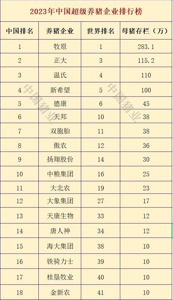 2023年全球超级养猪企业排行汇总！前五名中国占4家，牧原仍旧位居榜首！