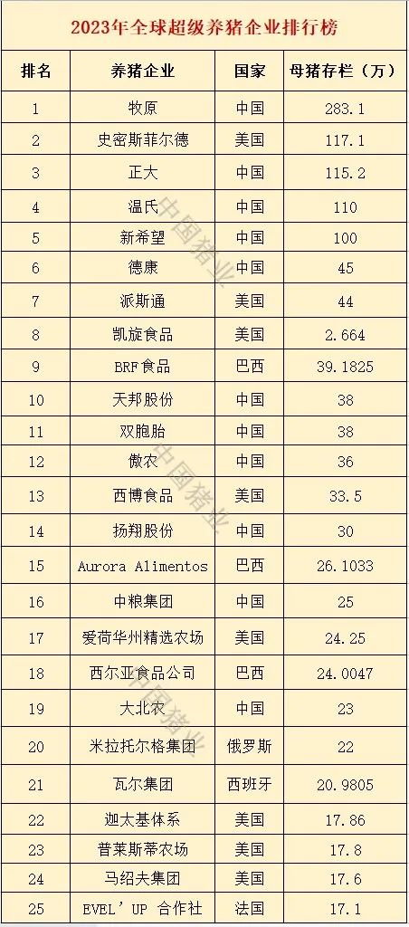 2023年全球超级养猪企业排行汇总！前五名中国占4家，牧原仍旧位居榜首！