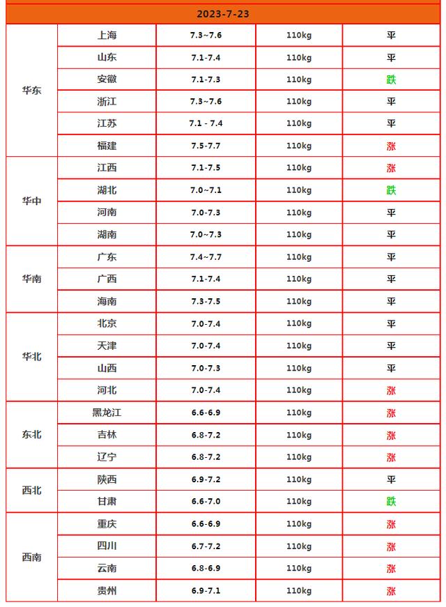 猪价震荡走高！屠企猪源到厂难易分化！这波上涨能持续到7月末？