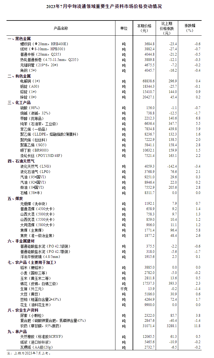 国家统计局：2023年7月中旬生猪价格环比下跌1.4%