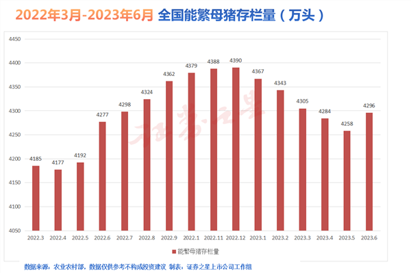 能繁母猪存栏量