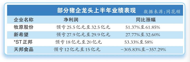 部分猪企上半年业绩表现