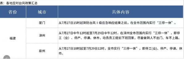 各地应对台风政策