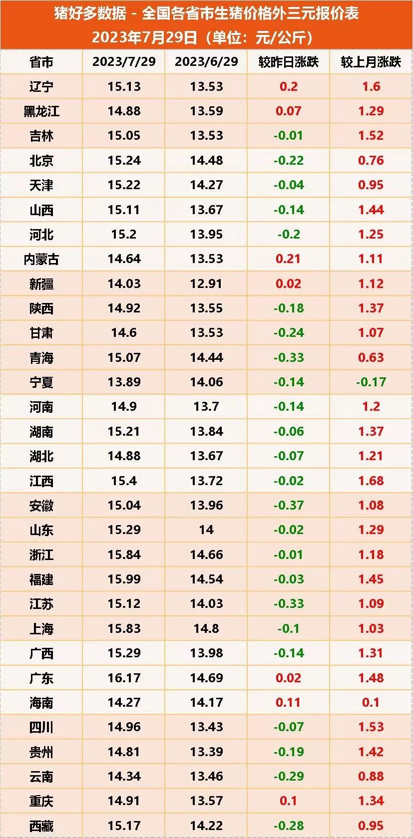 7月29日生猪价格