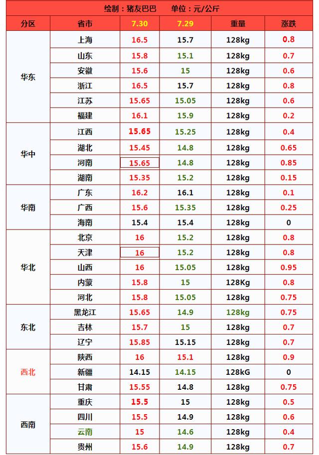 猪价止跌“跳涨”，均价直逼8元/斤！上涨逻辑已找到！