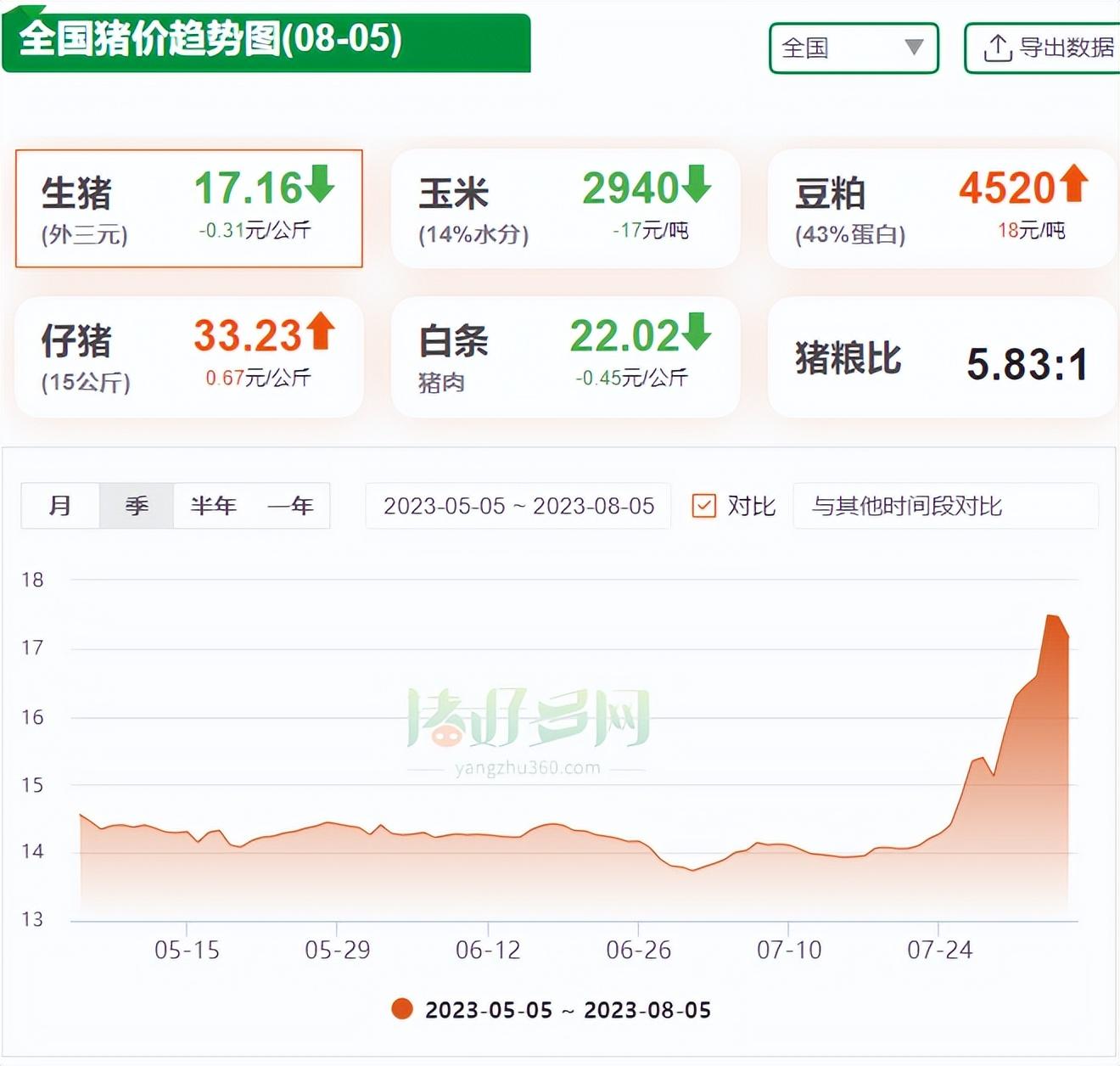 全国猪价趋势图