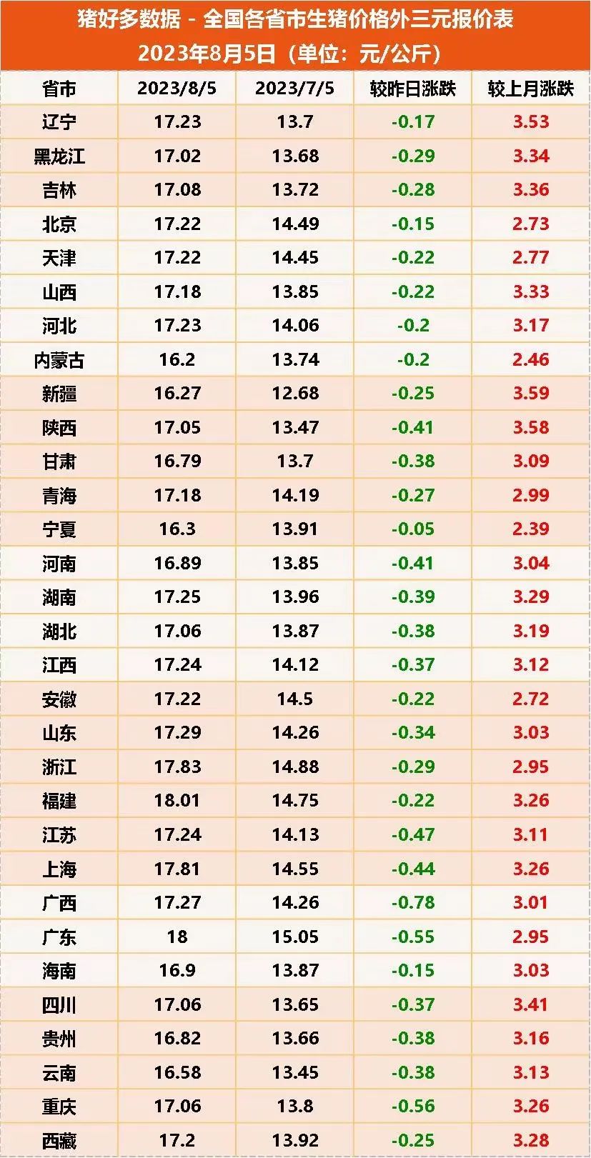  全国各省市生猪价格外三元报价表