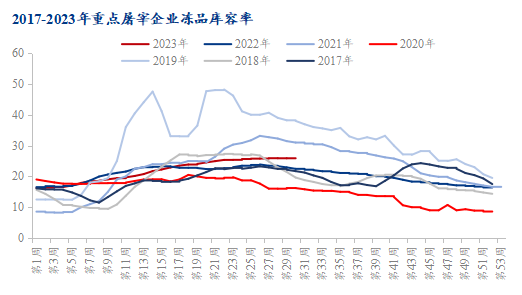 2017-2023年重点屠宰企业冻品库容率