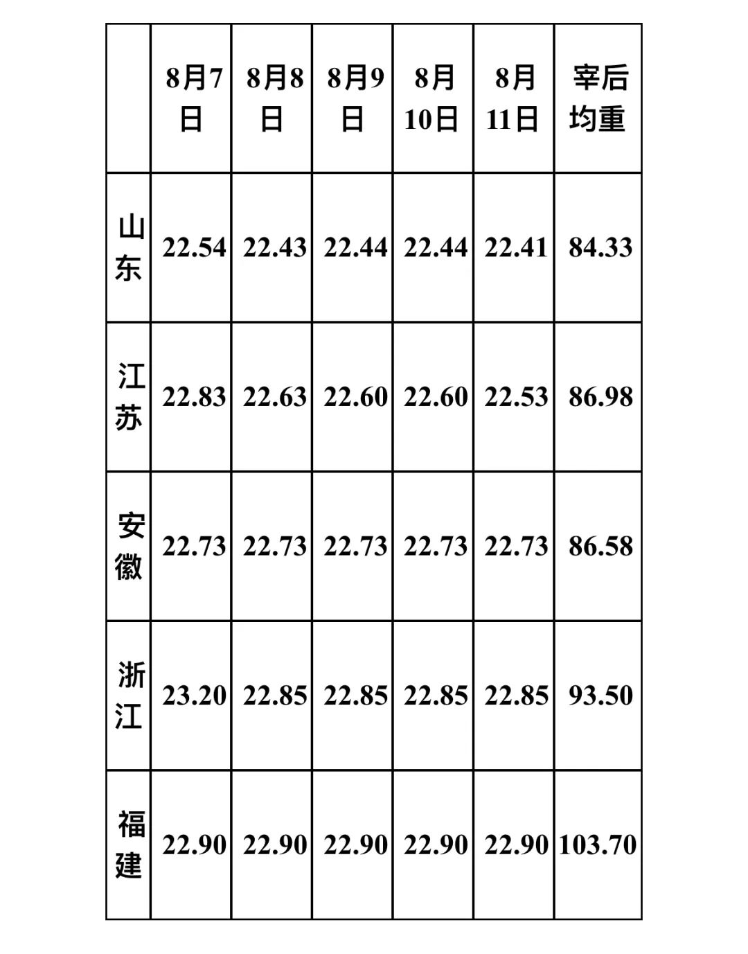 2023年第32周16省宰后均重90.32kg，较上周上涨0.13%！透露出啥？