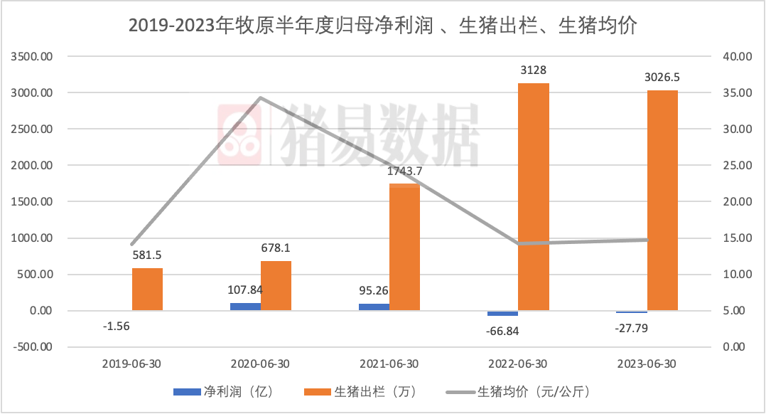 牧原股份半年报公布：归母净利润亏损27.79亿元！还透露了这些信息