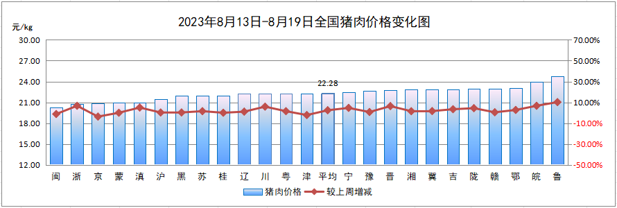 全国猪肉平均价格