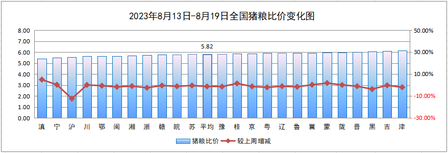 全国平均猪粮比价