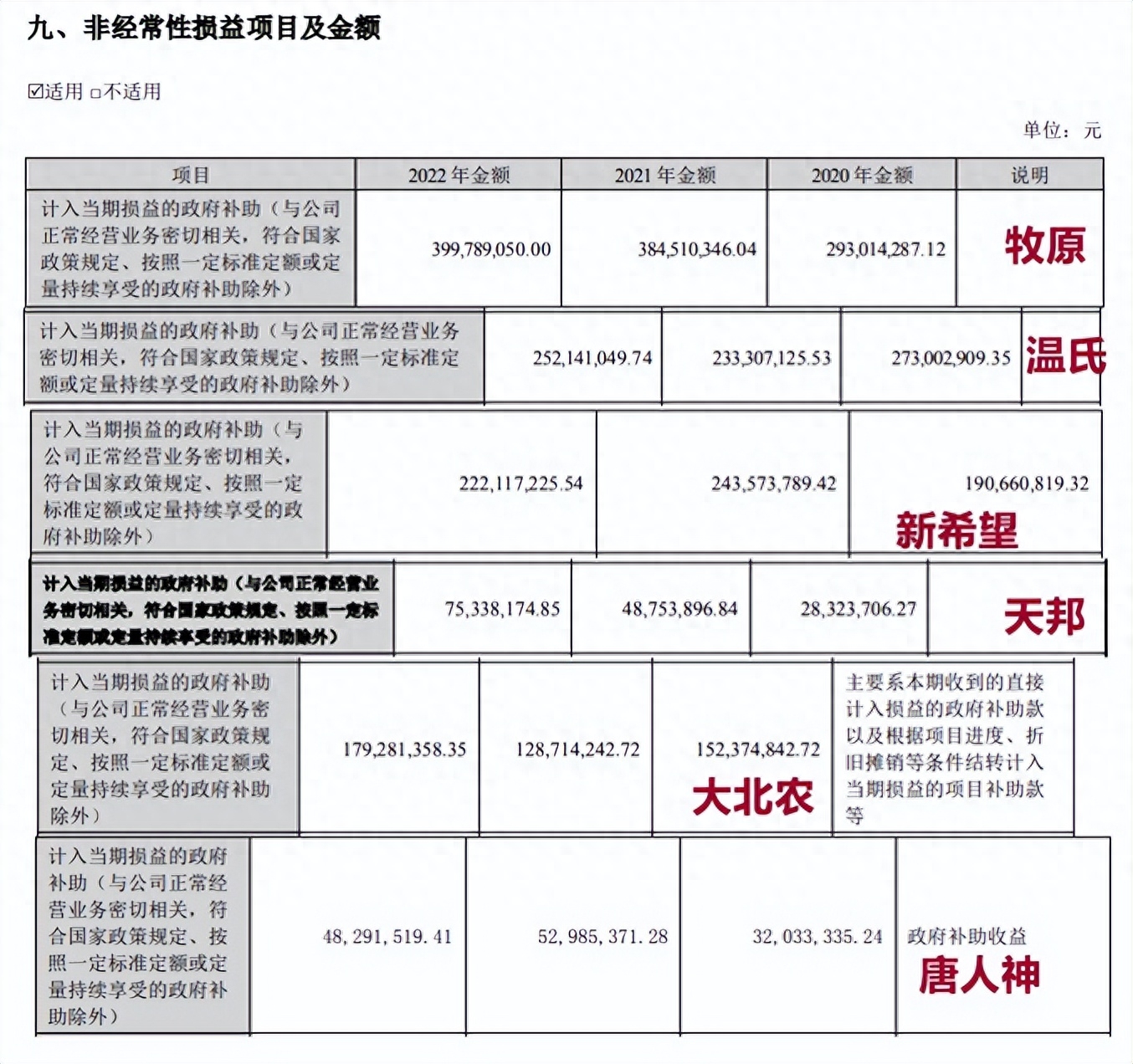 6家集团场获11.76亿补贴！争议之下，养猪业应取消补贴公平竞争？