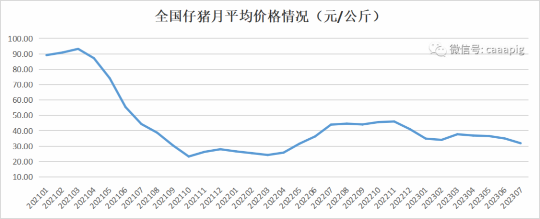 仔猪价格走势
