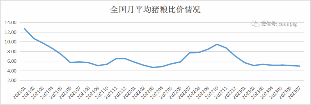 猪粮比走势
