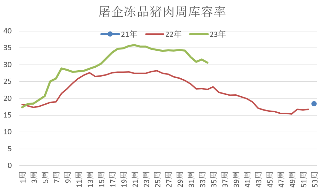 屠宰企业冻品库容率