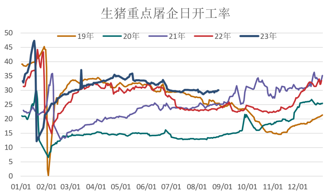 生猪屠宰企业开工率